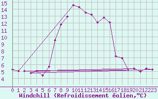 Courbe du refroidissement olien pour Binn