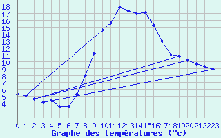 Courbe de tempratures pour Chateau-d-Oex