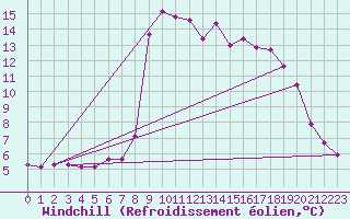 Courbe du refroidissement olien pour Saint-Romain-de-Colbosc (76)