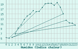 Courbe de l'humidex pour Vaxjo