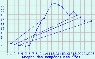 Courbe de tempratures pour Groebming