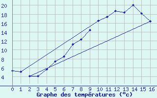 Courbe de tempratures pour Malaa-Braennan