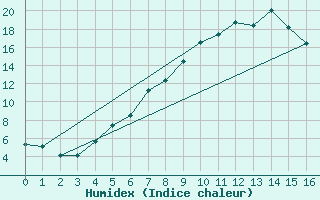 Courbe de l'humidex pour Malaa-Braennan