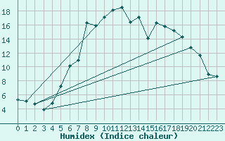 Courbe de l'humidex pour Aursjoen