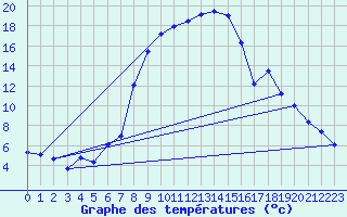 Courbe de tempratures pour Bergn / Latsch