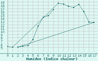 Courbe de l'humidex pour Oy-Mittelberg-Peters