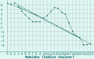 Courbe de l'humidex pour Courtelary