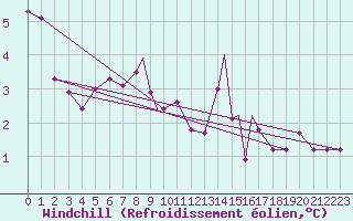 Courbe du refroidissement olien pour Scilly - Saint Mary
