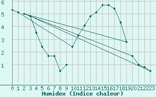 Courbe de l'humidex pour Alenon (61)