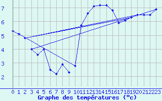 Courbe de tempratures pour Mazinghem (62)