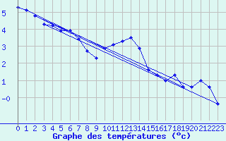 Courbe de tempratures pour Hultsfred Swedish Air Force Base