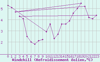 Courbe du refroidissement olien pour Le Touquet (62)