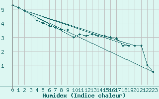 Courbe de l'humidex pour Rmering-ls-Puttelange (57)