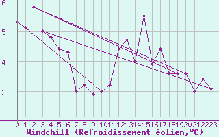 Courbe du refroidissement olien pour Ile de Groix (56)