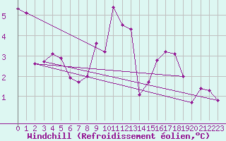 Courbe du refroidissement olien pour Cherbourg (50)