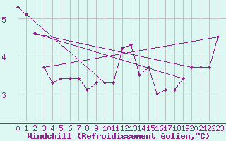 Courbe du refroidissement olien pour Ona Ii