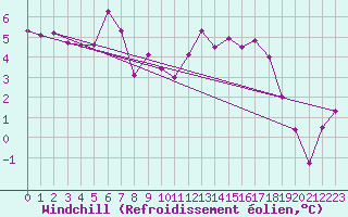 Courbe du refroidissement olien pour Mona