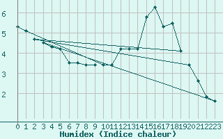 Courbe de l'humidex pour Magnanville (78)