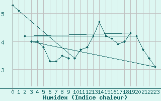 Courbe de l'humidex pour Saint-Hubert (Be)