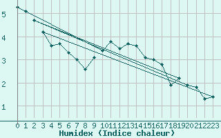 Courbe de l'humidex pour Oberriet / Kriessern