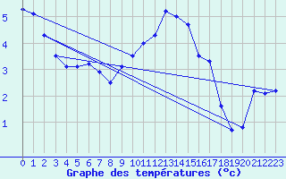 Courbe de tempratures pour Leutkirch-Herlazhofen