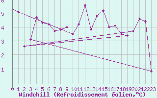 Courbe du refroidissement olien pour Liscombe