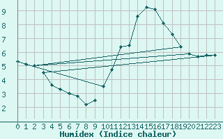 Courbe de l'humidex pour Oviedo