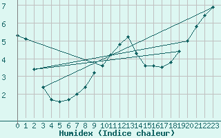 Courbe de l'humidex pour Weiden