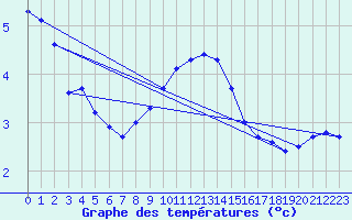 Courbe de tempratures pour Fichtelberg