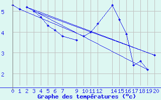 Courbe de tempratures pour Malbosc (07)