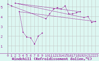 Courbe du refroidissement olien pour Dunkeswell Aerodrome
