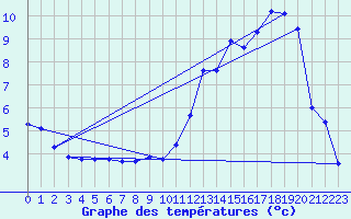 Courbe de tempratures pour Laqueuille (63)