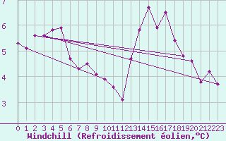 Courbe du refroidissement olien pour Johnstown Castle