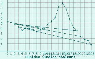 Courbe de l'humidex pour Gjilan (Kosovo)