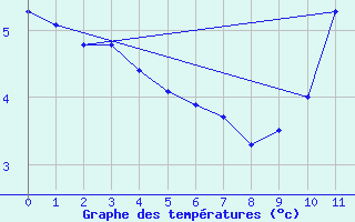 Courbe de tempratures pour Chevery, Que.