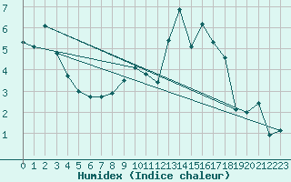 Courbe de l'humidex pour Scampton