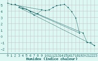 Courbe de l'humidex pour Grainet-Rehberg