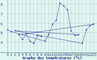 Courbe de tempratures pour Trgueux (22)