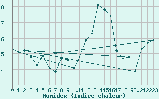 Courbe de l'humidex pour Trgueux (22)