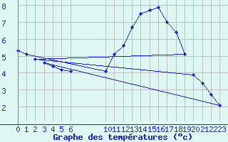 Courbe de tempratures pour Saint-Philbert-sur-Risle (27)