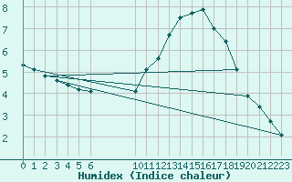 Courbe de l'humidex pour Saint-Philbert-sur-Risle (27)