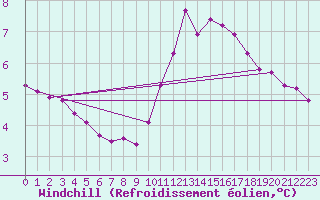 Courbe du refroidissement olien pour Lobbes (Be)