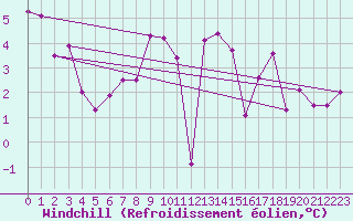 Courbe du refroidissement olien pour Lanvoc (29)