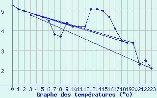 Courbe de tempratures pour Saldenburg-Entschenr