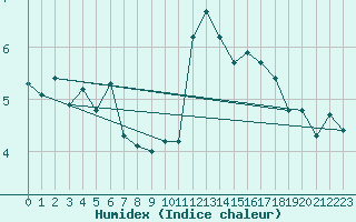 Courbe de l'humidex pour Chaumont (Sw)