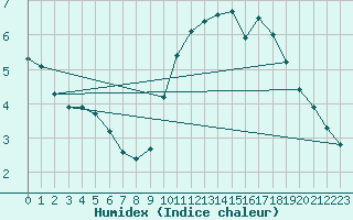 Courbe de l'humidex pour Le Mesnil-Esnard (76)