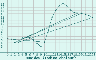 Courbe de l'humidex pour Pertuis - Grand Cros (84)