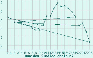 Courbe de l'humidex pour Tour-en-Sologne (41)