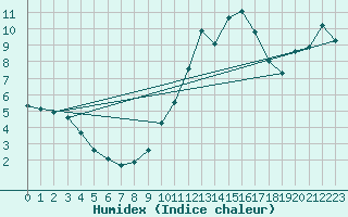 Courbe de l'humidex pour Rosis (34)