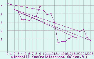 Courbe du refroidissement olien pour Weingarten, Kr. Rave
